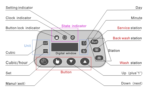 GL-2 LED Control Panel